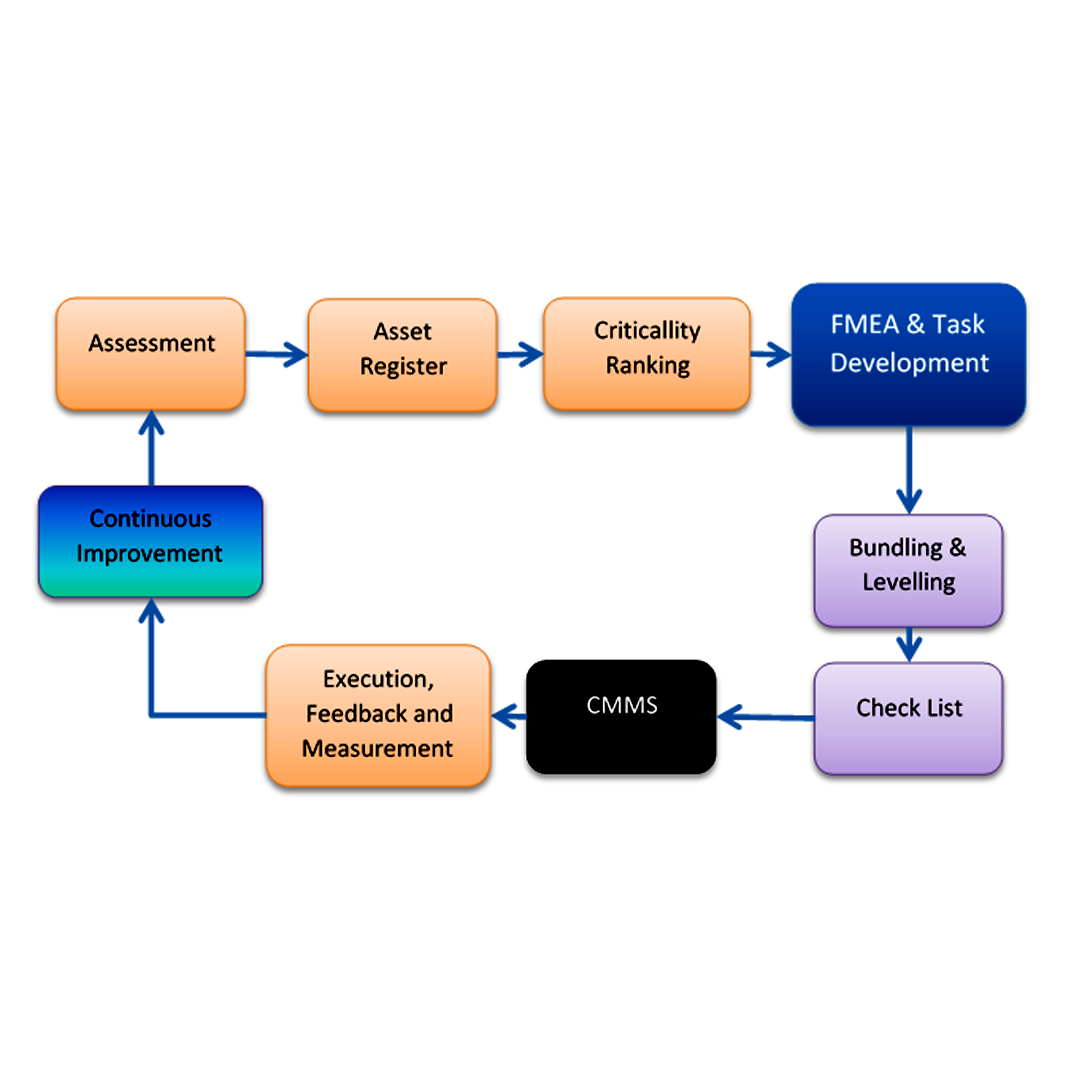 rcm (reliability centered maintenance)