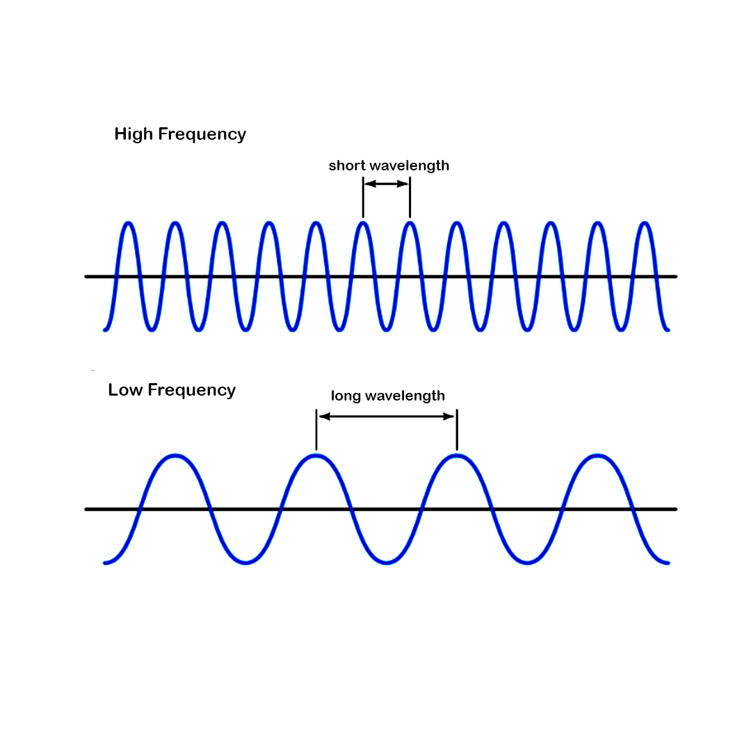 suara frekuensi tinggi dan rendah